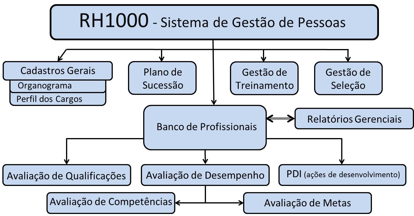 Gráfico - Sistema Online para RH